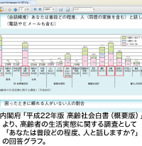 内閣府「平成22年版 高齢社会白書(概要版)」より、高齢者の生活実態に関する調査として「あなたは普段どの程度、人と話しますか?」の回答グラフ。
