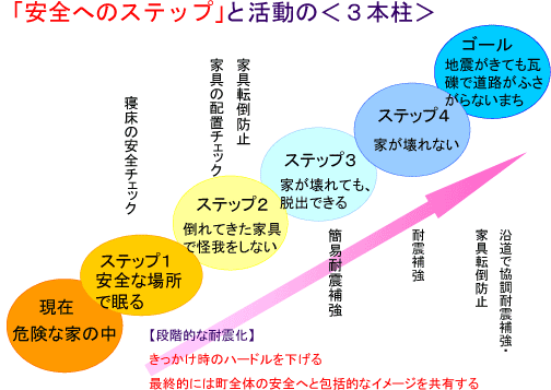 安全へのステップと活動の3本柱